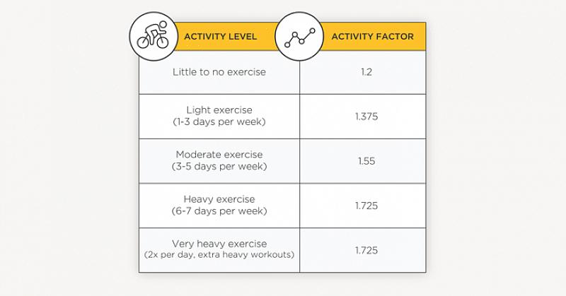 אז היא תצטרך לעקוב אחר צריכת קלוריות מתחת למספר הזה