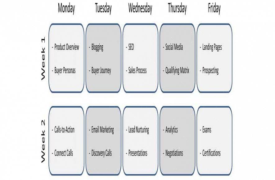 בשלב ראשון כדאי לפרט את הגורמים השונים שעלינו לקחת בחשבון בעת יצירת תכנית אימונים
