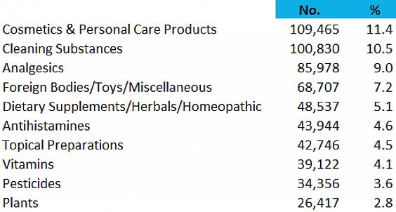 במאמר זה נדון בחומרים הרעילים לגוף