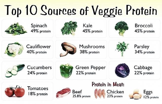 אל תשכח שתצטרך להגדיל את צריכת החלבון שלך אם אתה עושה ספורט או מתאמן