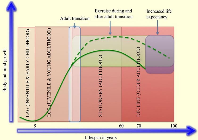 המחקר הציע שאפילו שעה וחצי של פעילות גופנית בכל שבוע יכולה לעזור להגדיל את תוחלת החיים