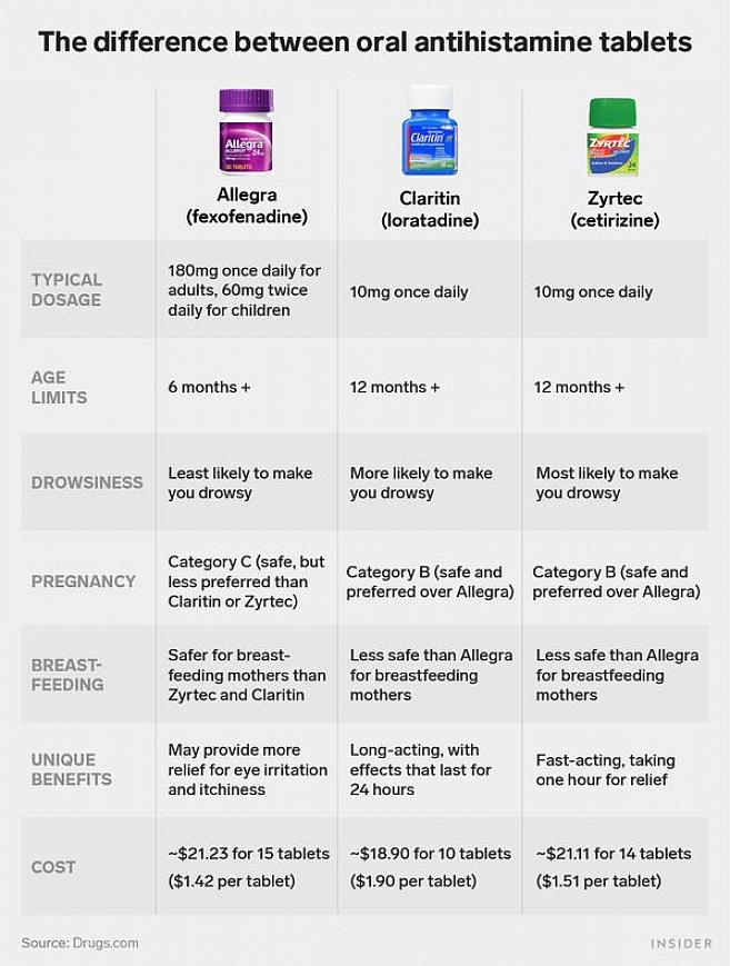 שונים של אלרגיות