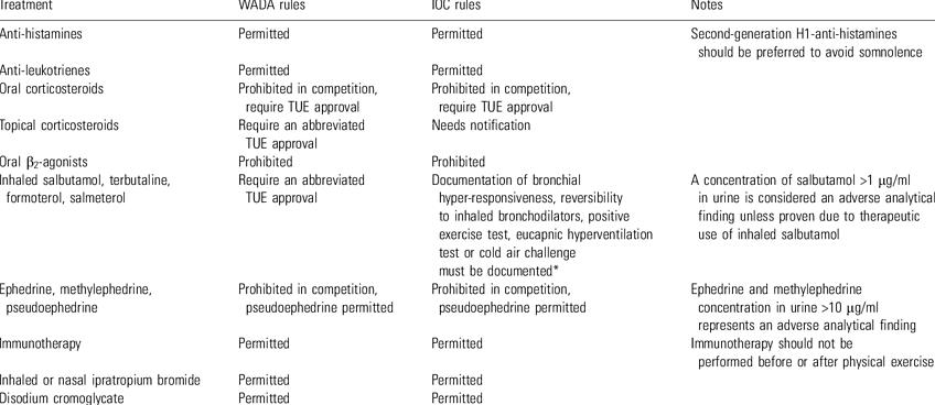 הסוכנות העולמית למניעת סימום פרסמה רשימה של חומרים אסורים
