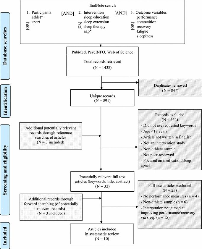 היתרונות של תנומות לביצועים אתלטיים