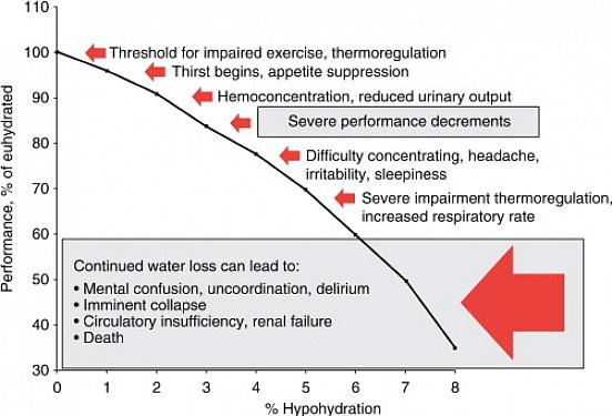הסימנים השכיחים ביותר של התייבשות