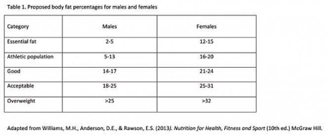 קריאטין או HMB יכולים לשפר את הרכב הגוף אצל ספורטאים שעוקבים אחר תוכנית אימונים נכונה