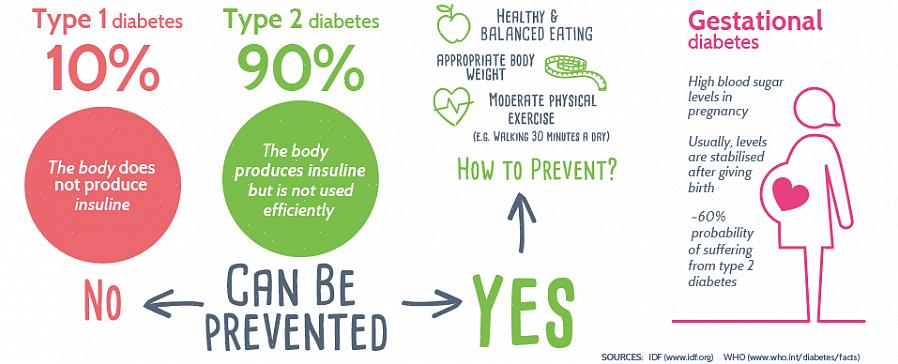 האם ידעת שיותר מ-100 מיליון מבוגרים בארה"ב סובלים מסוכרת או נמצאים בסיכון לפתח סוכרת